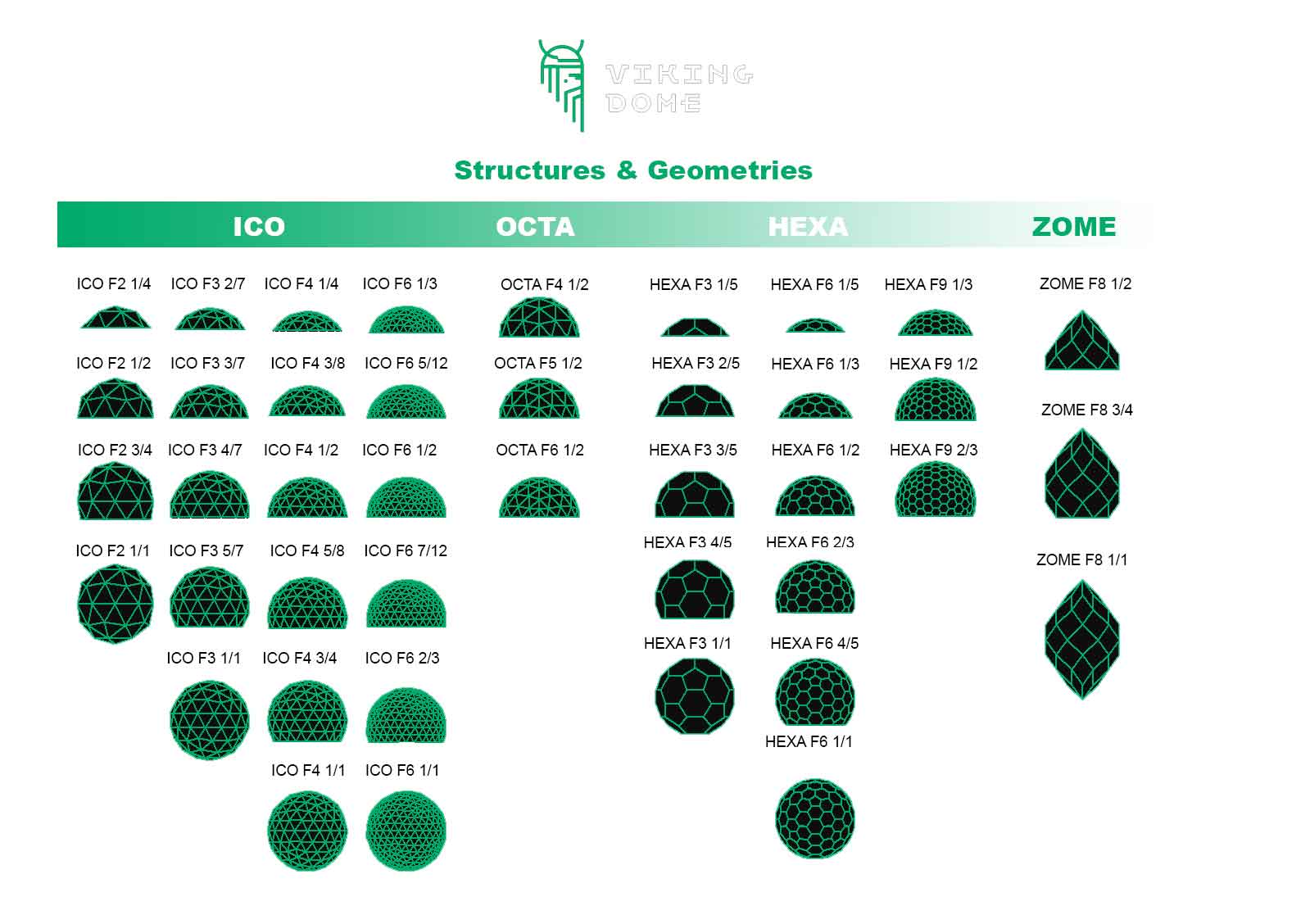 Geodesic Dome Structures and Geometries